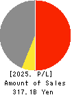 SINANEN HOLDINGS CO.,LTD. Profit and Loss Account 2025年Mar期 SINANEN HOLDINGS CO.,LTD. Profit and Loss Account 2025年3月期