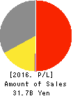 TOP CULTURE Co.,Ltd. Profit and Loss Account 2016年Oct期 TOP CULTURE Co.,Ltd. Profit and Loss Account 2016年10月期