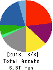 Marubeni Corporation Balance Sheet 2018年Mar期 Marubeni Corporation Balance Sheet 2018年3月期