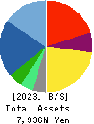 No.1 Co.,Ltd Balance Sheet 2023年2月期