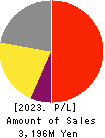 Commerce One Holdings Inc. Profit and Loss Account 2023年3月期