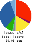 UEX,LTD. Balance Sheet 2023年3月期