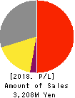 Ubicom Holdings, Inc. Profit and Loss Account 2018年Mar期 Ubicom Holdings, Inc. Profit and Loss Account 2018年3月期