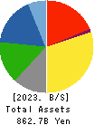 NOK CORPORATION Balance Sheet 2023年3月期