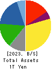 Mitsubishi Gas Chemical Company, Inc. Balance Sheet 2023年3月期