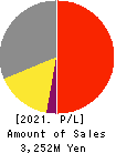 POVAL KOGYO CO.,LTD. Profit and Loss Account 2021年3月期