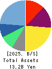 CAVE Interactive CO.,LTD. Balance Sheet 2025年May期 CAVE Interactive CO.,LTD. Balance Sheet 2025年5月期