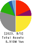 NICHIRYOKU CO.,LTD. Balance Sheet 2023年Mar期 NICHIRYOKU CO.,LTD. Balance Sheet 2023年3月期