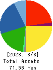 Fukoku Co.,Ltd. Balance Sheet 2023年Mar期 Fukoku Co.,Ltd. Balance Sheet 2023年3月期