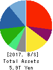 Panasonic Corporation Balance Sheet 2017年Mar期 Panasonic Corporation Balance Sheet 2017年3月期