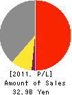 THE SANKEI BUILDING CO.,LTD. Profit and Loss Account 2011年3月期