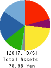 DAIHATSU DIESEL MFG.CO.,LTD. Balance Sheet 2017年Mar期 DAIHATSU DIESEL MFG.CO.,LTD. Balance Sheet 2017年3月期