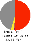 CHUO MALLEABLE IRON CO.,LTD. Profit and Loss Account 2024年3月期