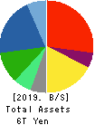 Panasonic Corporation Balance Sheet 2019年Mar期 Panasonic Corporation Balance Sheet 2019年3月期