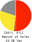BALS CORPORATION Profit and Loss Account 2011年1月期