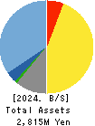 Dawn Corporation Balance Sheet 2024年May期 Dawn Corporation Balance Sheet 2024年5月期