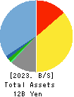 Youji Corporation Balance Sheet 2023年3月期