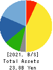 YUTAKA FOODS CORPORATION Balance Sheet 2021年Mar期 YUTAKA FOODS CORPORATION Balance Sheet 2021年3月期