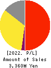 Brangista Inc. Profit and Loss Account 2022年9月期