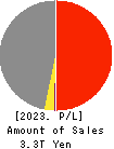MEDIPAL HOLDINGS CORPORATION Profit and Loss Account 2023年Mar期 MEDIPAL HOLDINGS CORPORATION Profit and Loss Account 2023年3月期