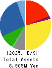 MORIO DENKI CO.,LTD. Balance Sheet 2025年Mar期 MORIO DENKI CO.,LTD. Balance Sheet 2025年3月期