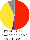 Shinnihonseiyaku Co.,Ltd. Profit and Loss Account 2020年9月期