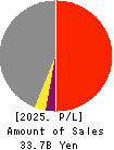 FUJI P.S CORPORATION Profit and Loss Account 2025年Mar期 FUJI P.S CORPORATION Profit and Loss Account 2025年3月期