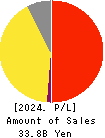 Sansan,Inc. Profit and Loss Account 2024年5月期
