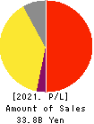 Shinnihonseiyaku Co.,Ltd. Profit and Loss Account 2021年9月期