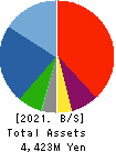 KANMONKAI Co.,Ltd. Balance Sheet 2021年3月期