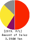 Brangista Inc. Profit and Loss Account 2019年9月期