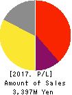 PATH Corporation Profit and Loss Account 2017年Mar期 PATH Corporation Profit and Loss Account 2017年3月期