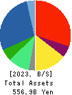 Nojima Corporation Balance Sheet 2023年Mar期 Nojima Corporation Balance Sheet 2023年3月期
