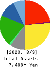 Kyogoku unyu shoji Co.,Ltd. Balance Sheet 2023年Mar期 Kyogoku unyu shoji Co.,Ltd. Balance Sheet 2023年3月期