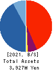 VALUE CREATION CO.,LTD. Balance Sheet 2021年Feb期 VALUE CREATION CO.,LTD. Balance Sheet 2021年2月期