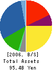 Mercian Corporation Balance Sheet 2006年12月期