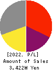 WonderPlanet Inc. Profit and Loss Account 2022年8月期