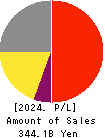 ABC-MART,INC. Profit and Loss Account 2024年Feb期 ABC-MART,INC. Profit and Loss Account 2024年2月期