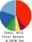 KANMONKAI Co.,Ltd. Balance Sheet 2022年3月期