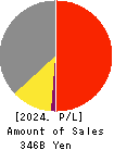 Belc CO.,LTD. Profit and Loss Account 2024年Feb期 Belc CO.,LTD. Profit and Loss Account 2024年2月期