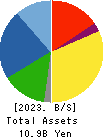 TOKUDEN CO.,LTD. Balance Sheet 2023年Mar期 TOKUDEN CO.,LTD. Balance Sheet 2023年3月期