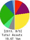 NIPPON TELEGRAPH & TELEPHONE CORPORATION Balance Sheet 2013年Mar期 NIPPON TELEGRAPH & TELEPHONE CORPORATION Balance Sheet 2013年3月期