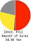 NARUMIYA INTERNATIONAL Co.,Ltd. Profit and Loss Account 2023年Feb期 NARUMIYA INTERNATIONAL Co.,Ltd. Profit and Loss Account 2023年2月期