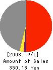 Fujita Corporation Profit and Loss Account 2008年3月期