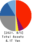 The Yamanashi Chuo Bank, Ltd. Balance Sheet 2021年Mar期 The Yamanashi Chuo Bank, Ltd. Balance Sheet 2021年3月期