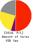 SHOFU INC. Profit and Loss Account 2024年Mar期 SHOFU INC. Profit and Loss Account 2024年3月期