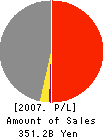 Fujita Corporation Profit and Loss Account 2007年3月期