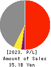 Bewith,Inc. Profit and Loss Account 2023年5月期