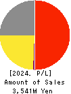Nakanihon KOGYO CO.,Ltd. Profit and Loss Account 2024年Mar期 Nakanihon KOGYO CO.,Ltd. Profit and Loss Account 2024年3月期