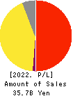 LIFULL Co., Ltd. Profit and Loss Account 2022年9月期